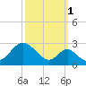 Town Point Wharf tide chart for Friday, October 1, 2021