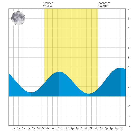Town Point Wharf tide chart for Wednesday, October 20, 2021