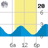 Town Point Wharf tide chart for Wednesday, October 20, 2021