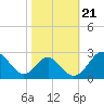Town Point Wharf tide chart for Thursday, October 21, 2021