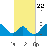 Town Point Wharf tide chart for Friday, October 22, 2021