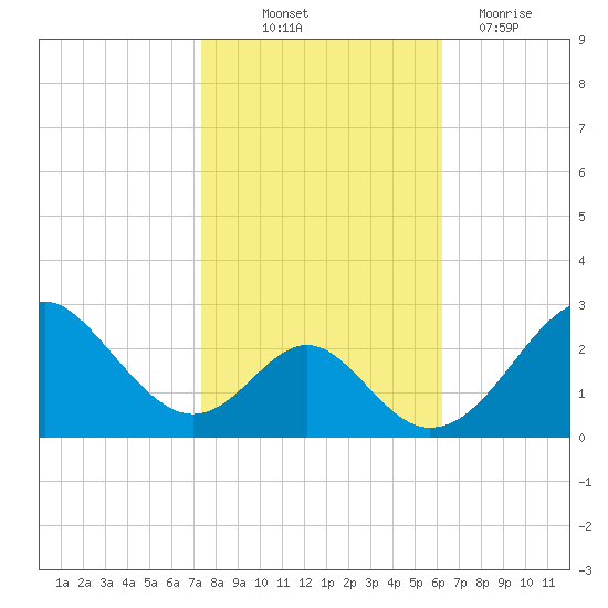 Town Point Wharf tide chart for Saturday, October 23, 2021