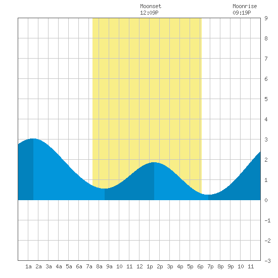 Town Point Wharf tide chart for Monday, October 25, 2021