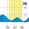Town Point Wharf tide chart for Tuesday, October 26, 2021