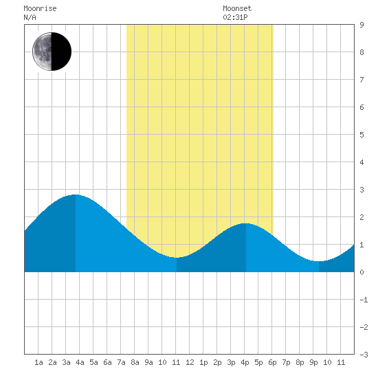Town Point Wharf tide chart for Thursday, October 28, 2021