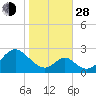 Town Point Wharf tide chart for Thursday, October 28, 2021