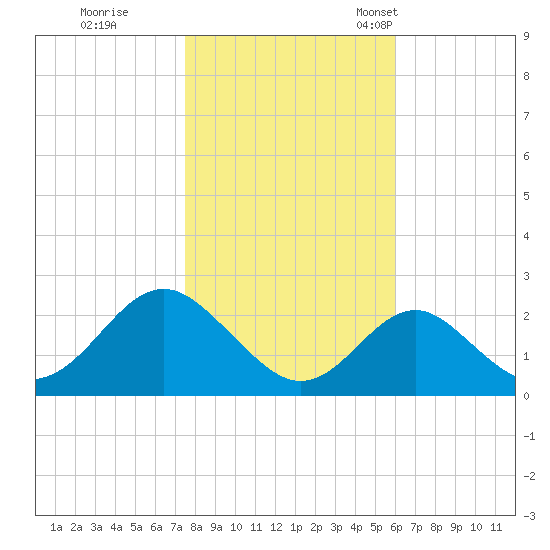 Town Point Wharf tide chart for Sunday, October 31, 2021