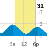 Town Point Wharf tide chart for Sunday, October 31, 2021