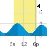 Town Point Wharf tide chart for Monday, October 4, 2021