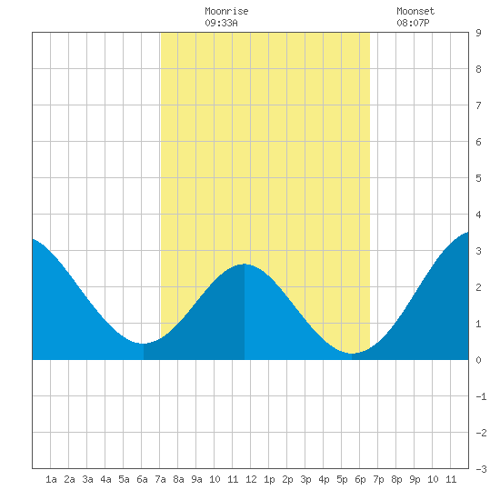 Town Point Wharf tide chart for Friday, October 8, 2021
