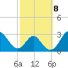 Town Point Wharf tide chart for Friday, October 8, 2021