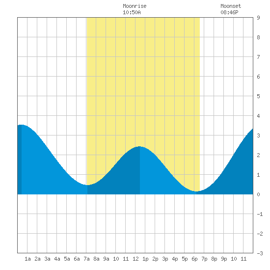 Town Point Wharf tide chart for Saturday, October 9, 2021