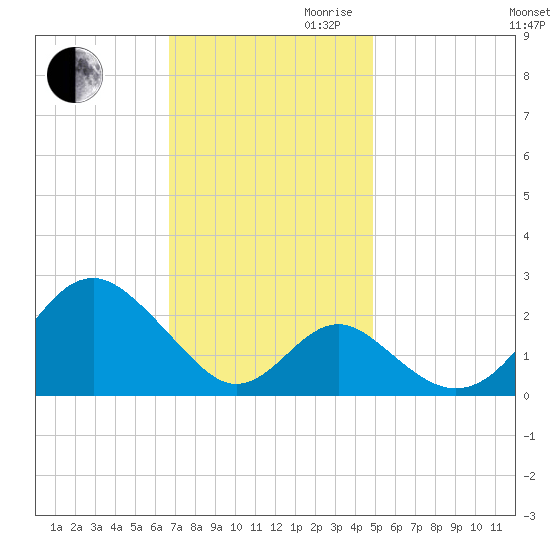 Town Point Wharf tide chart for Thursday, November 11, 2021