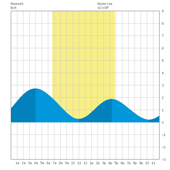 Town Point Wharf tide chart for Friday, November 12, 2021