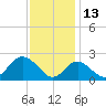 Town Point Wharf tide chart for Saturday, November 13, 2021