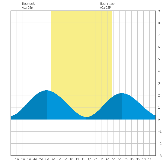 Town Point Wharf tide chart for Sunday, November 14, 2021