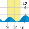 Town Point Wharf tide chart for Wednesday, November 17, 2021
