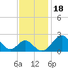 Town Point Wharf tide chart for Thursday, November 18, 2021