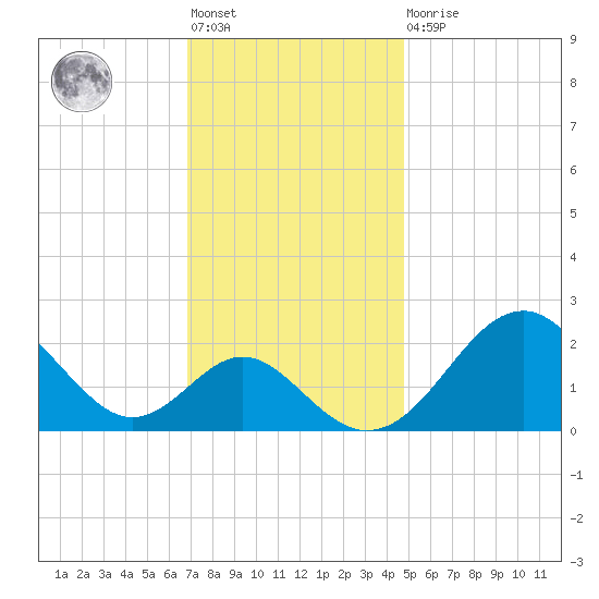 Town Point Wharf tide chart for Friday, November 19, 2021
