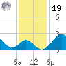Town Point Wharf tide chart for Friday, November 19, 2021
