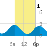 Town Point Wharf tide chart for Monday, November 1, 2021