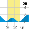 Town Point Wharf tide chart for Saturday, November 20, 2021