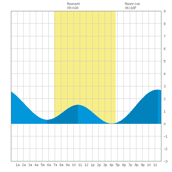 Town Point Wharf tide chart for Sunday, November 21, 2021