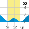 Town Point Wharf tide chart for Monday, November 22, 2021