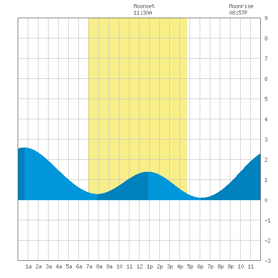 Town Point Wharf tide chart for Wednesday, November 24, 2021