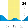 Town Point Wharf tide chart for Wednesday, November 24, 2021