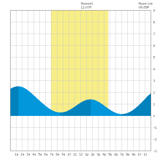 Town Point Wharf tide chart for Thursday, November 25, 2021