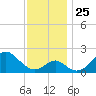 Town Point Wharf tide chart for Thursday, November 25, 2021