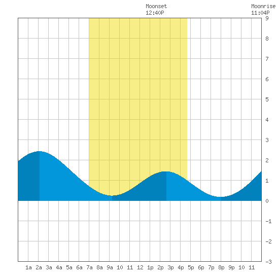 Town Point Wharf tide chart for Friday, November 26, 2021