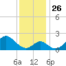 Town Point Wharf tide chart for Friday, November 26, 2021