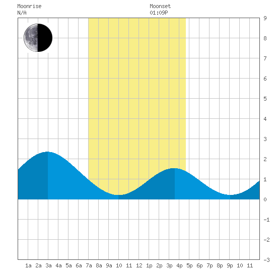 Town Point Wharf tide chart for Saturday, November 27, 2021