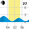 Town Point Wharf tide chart for Saturday, November 27, 2021