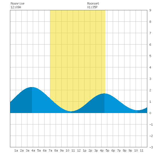 Town Point Wharf tide chart for Sunday, November 28, 2021
