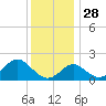 Town Point Wharf tide chart for Sunday, November 28, 2021