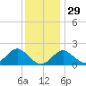 Town Point Wharf tide chart for Monday, November 29, 2021