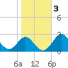 Town Point Wharf tide chart for Wednesday, November 3, 2021
