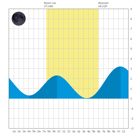 Town Point Wharf tide chart for Thursday, November 4, 2021