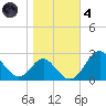 Town Point Wharf tide chart for Thursday, November 4, 2021