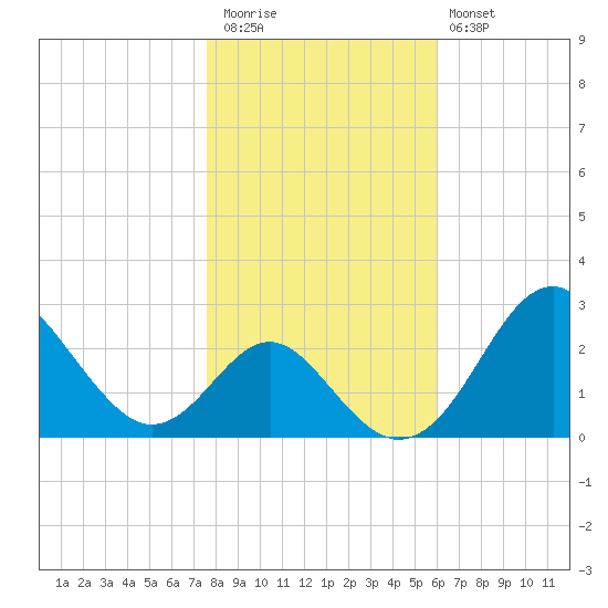 Town Point Wharf tide chart for Friday, November 5, 2021