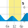 Town Point Wharf tide chart for Friday, November 5, 2021