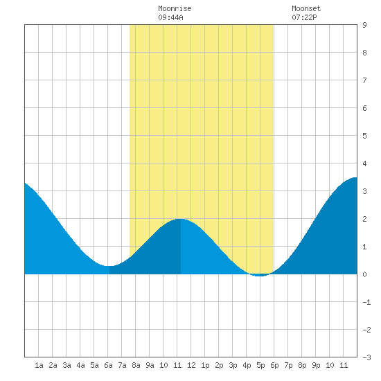 Town Point Wharf tide chart for Saturday, November 6, 2021