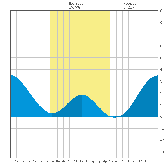 Town Point Wharf tide chart for Sunday, November 7, 2021