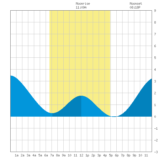 Town Point Wharf tide chart for Monday, November 8, 2021
