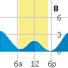 Town Point Wharf tide chart for Monday, November 8, 2021
