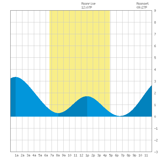 Town Point Wharf tide chart for Tuesday, November 9, 2021