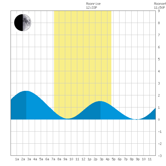 Town Point Wharf tide chart for Friday, December 10, 2021